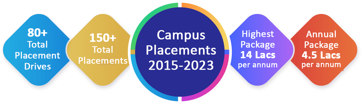 Placement-Batch